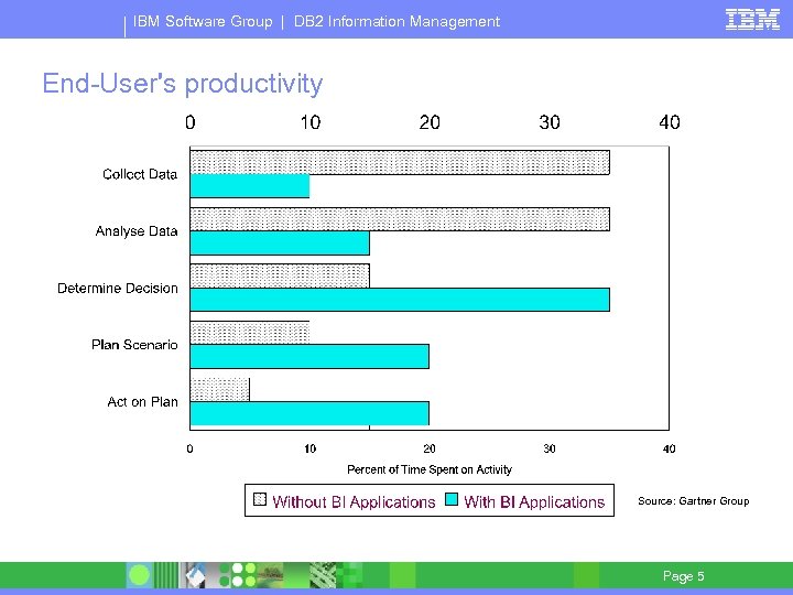 IBM Software Group | DB 2 Information Management End-User's productivity Source: Gartner Group Page