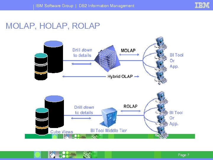 IBM Software Group | DB 2 Information Management MOLAP, HOLAP, ROLAP Page 7 