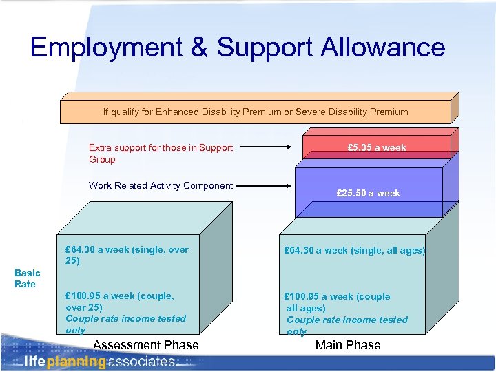 Employment & Support Allowance If qualify for Enhanced Disability Premium or Severe Disability Premium