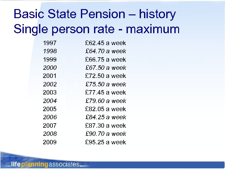 Basic State Pension – history Single person rate - maximum 1997 1998 1999 2000