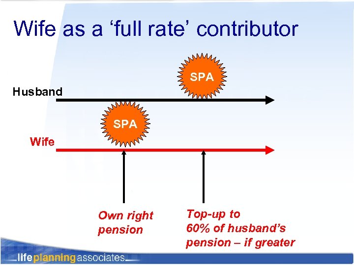 Wife as a ‘full rate’ contributor SPA Husband SPA Wife Own right pension Top-up