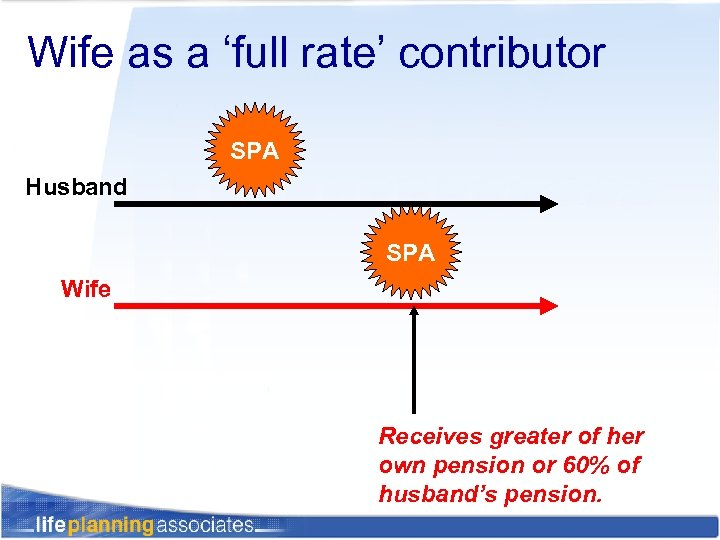 Wife as a ‘full rate’ contributor SPA Husband SPA Wife Receives greater of her