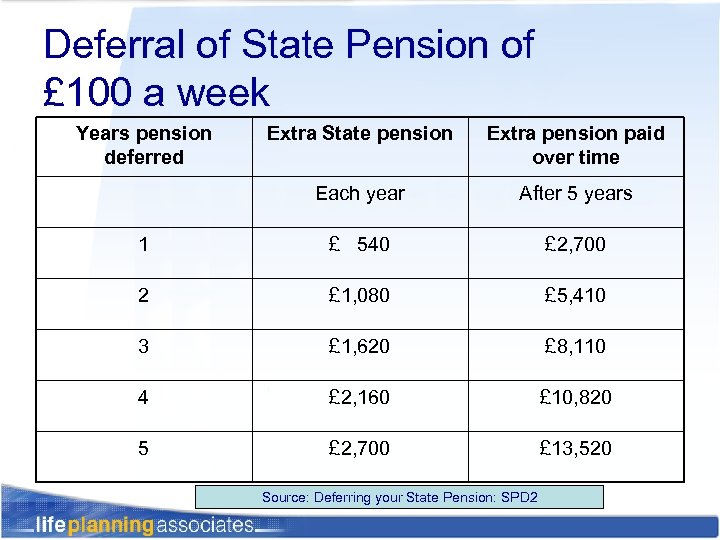 Deferral of State Pension of £ 100 a week Years pension deferred Extra State