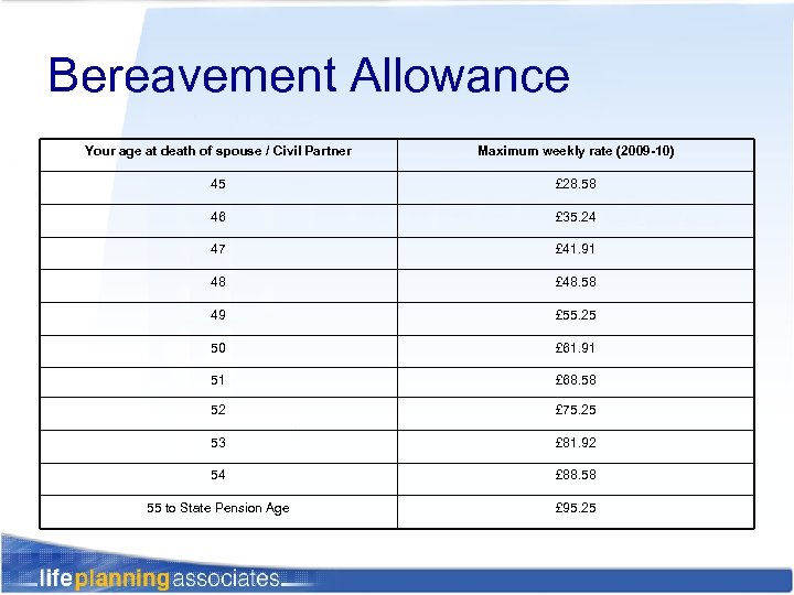 Bereavement Allowance Your age at death of spouse / Civil Partner Maximum weekly rate