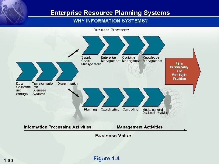 Enterprise Resource Planning Systems WHY INFORMATION SYSTEMS? Business Processes Supply Enterprise Customer Knowledge Chain