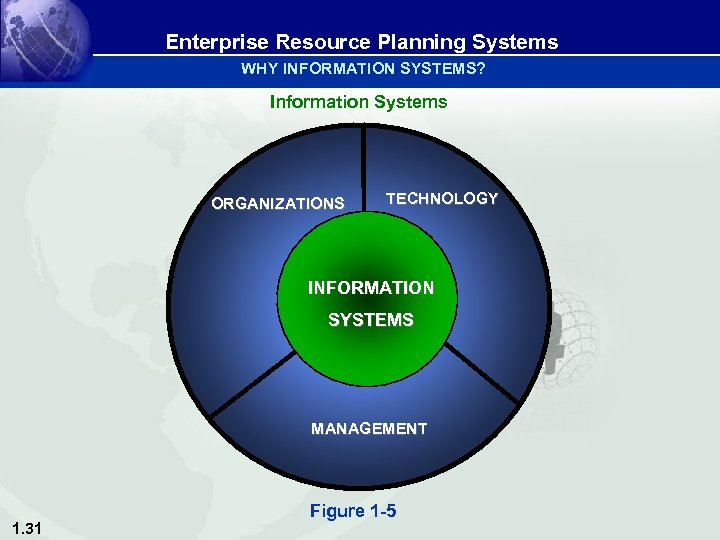 Enterprise Resource Planning Systems WHY INFORMATION SYSTEMS? Information Systems ORGANIZATIONS TECHNOLOGY INFORMATION SYSTEMS MANAGEMENT