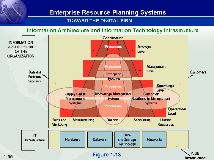 Enterprise Resource Planning Systems TOWARD THE DIGITAL FIRM Information Architecture and Information Technology Infrastructure