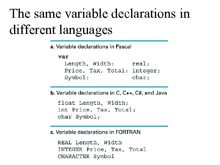 The same variable declarations in different languages 