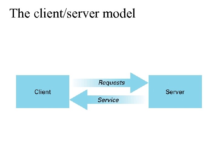 The client/server model 