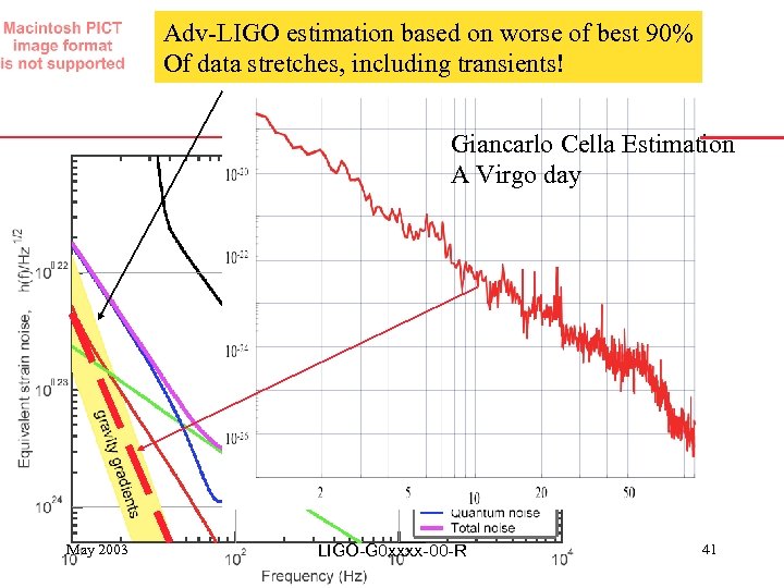 Adv-LIGO estimation based on worse of best 90% Of data stretches, including transients! Giancarlo