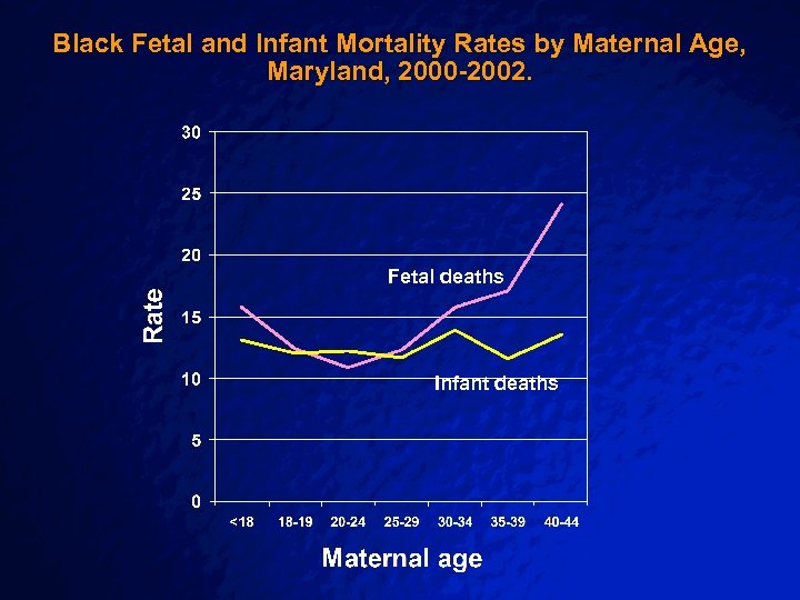 Slide 17 © 2001 By Default! Black Fetal and Infant Mortality Rates by Maternal