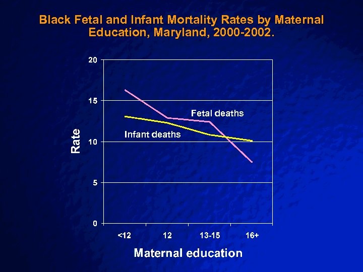 Slide 18 © 2001 By Default! Black Fetal and Infant Mortality Rates by Maternal