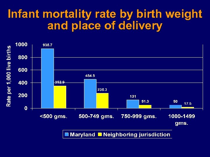 Infant mortality rate by birth weight and place of delivery 