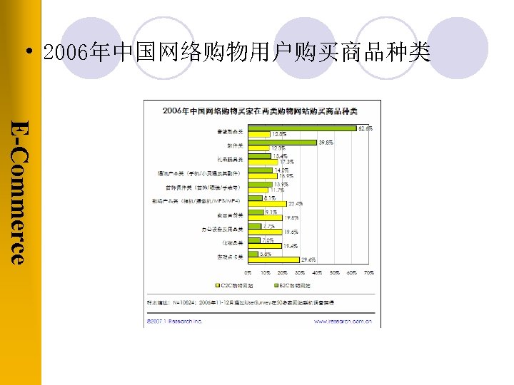  • 2006年中国网络购物用户购买商品种类 E-Commerce 