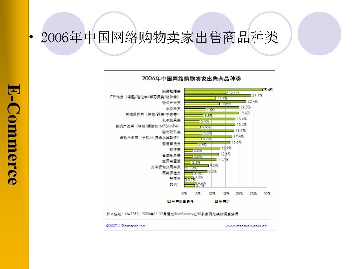  • 2006年中国网络购物卖家出售商品种类 E-Commerce 