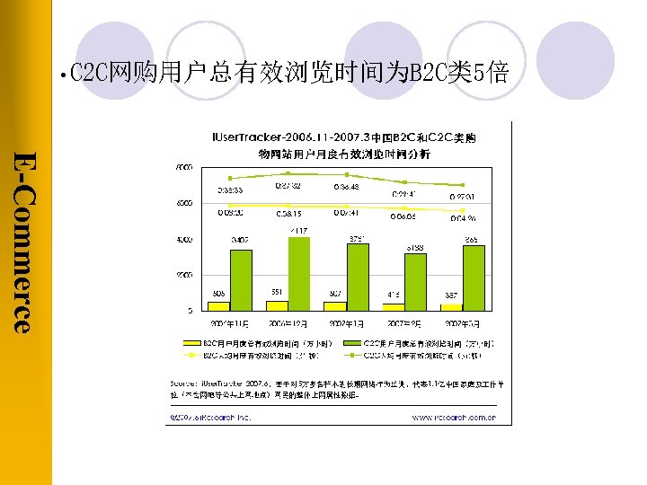  • C 2 C网购用户总有效浏览时间为B 2 C类 5倍 E-Commerce 