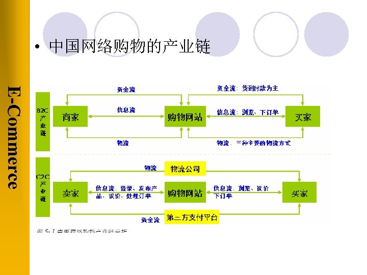  • 中国网络购物的产业链 E-Commerce 