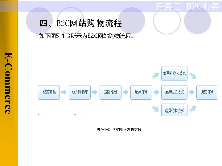 任务二 B 2 C业务 四、B 2 C网站购 物流程 如下图 5 -1 -3所示为B 2 C网站购物流程。