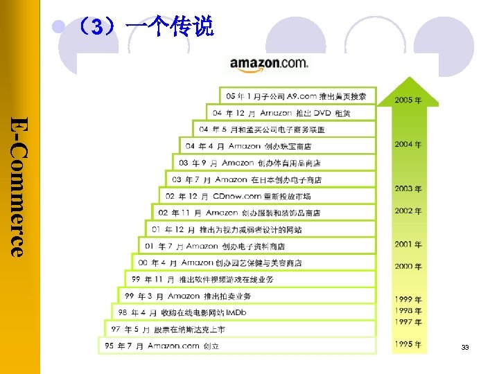 l （3）一个传说 E-Commerce 33 