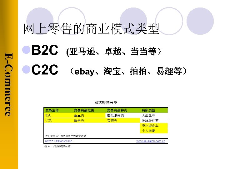 网上零售的商业模式类型 E-Commerce l. B 2 C l. C 2 C (亚马逊、卓越、当当等） （ebay、淘宝、拍拍、易趣等） 