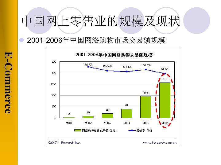 中国网上零售业的规模及现状 l 2001 -2006年中国网络购物市场交易额规模 E-Commerce 