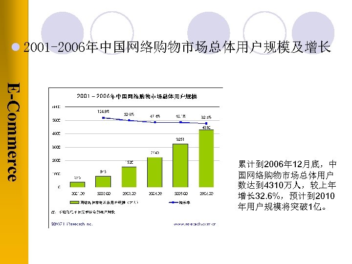 l 2001 -2006年中国网络购物市场总体用户规模及增长 E-Commerce 累计到 2006年 12月底，中 国网络购物市场总体用户 数达到 4310万人，较上年 增长 32. 6%，预计到 2010