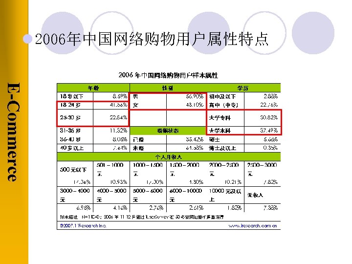 l 2006年中国网络购物用户属性特点 E-Commerce 