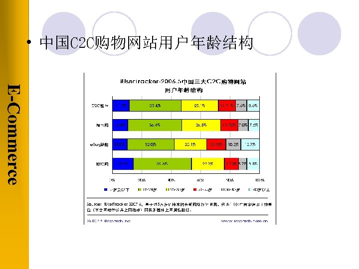  • 中国C 2 C购物网站用户年龄结构 E-Commerce 