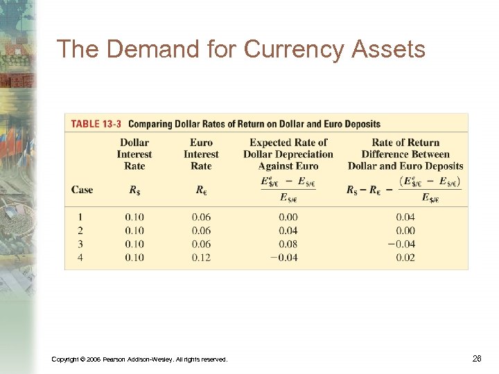 The Demand for Currency Assets Copyright © 2006 Pearson Addison-Wesley. All rights reserved. 26