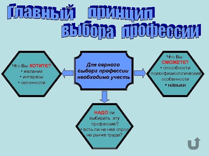 Что Вы ХОТИТЕ? • желания • интересы • склонности Для верного выбора профессии необходимо