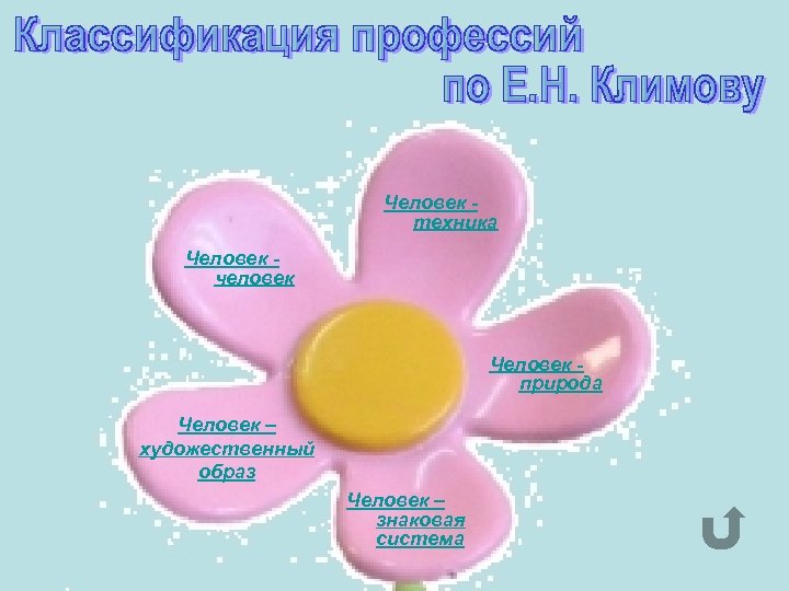 Человек техника Человек человек Человек природа Человек – художественный образ Человек – знаковая система