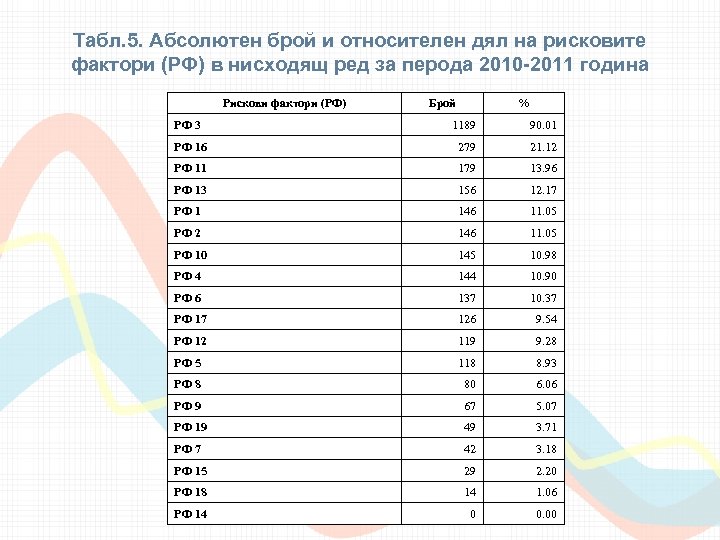 Табл. 5. Абсолютен брой и относителен дял на рисковите фактори (РФ) в нисходящ ред