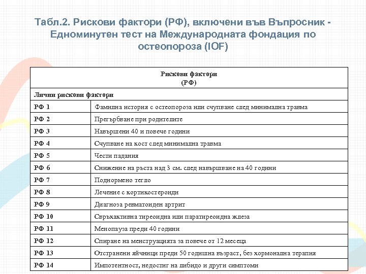 Табл. 2. Рискови фактори (РФ), включени във Въпросник Едноминутен тест на Международната фондация по