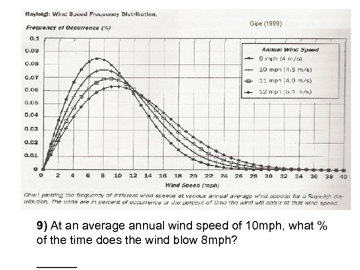 Gipe (1999) 9) At an average annual wind speed of 10 mph, what %