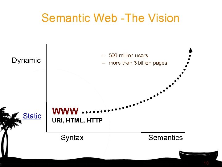 Semantic Web -The Vision – 500 million users – more than 3 billion pages