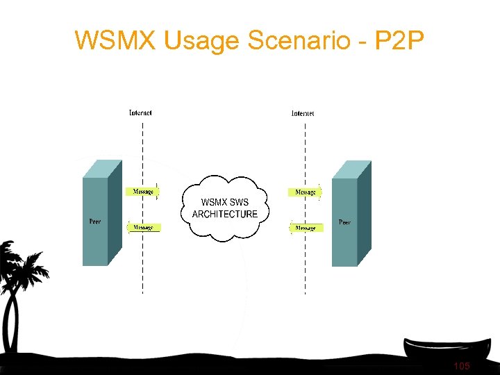WSMX Usage Scenario - P 2 P 105 