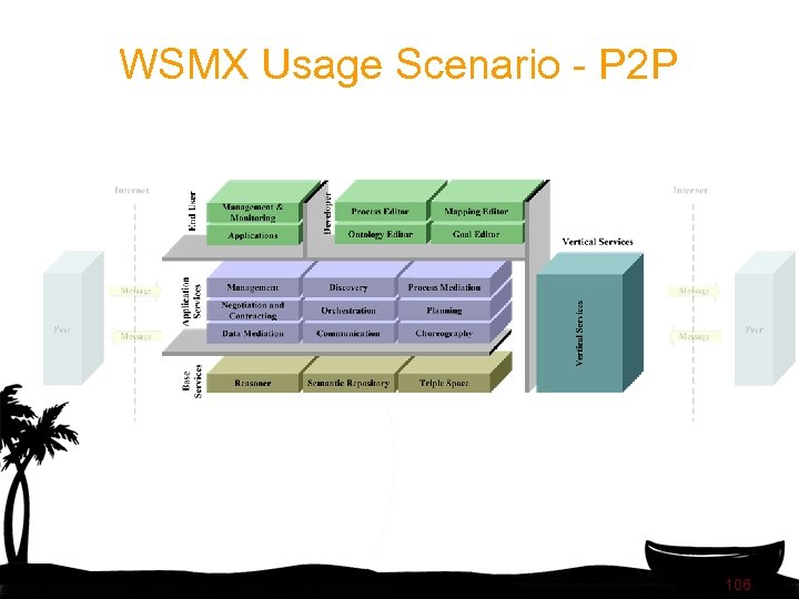 WSMX Usage Scenario - P 2 P 106 