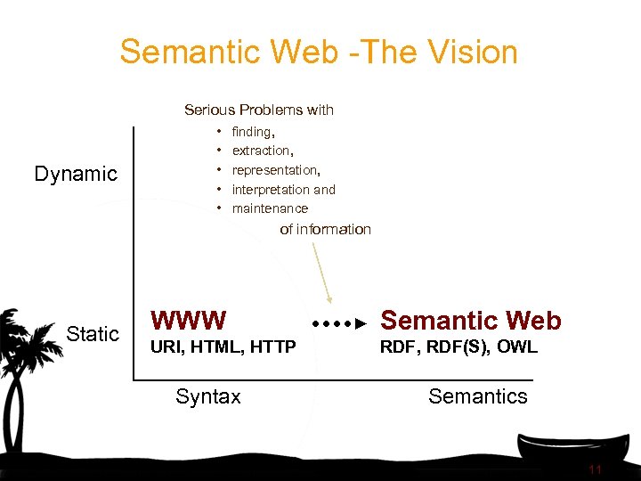 Semantic Web -The Vision Serious Problems with Dynamic • • • finding, extraction, representation,