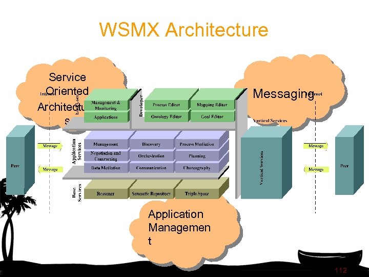 WSMX Architecture Service Oriented Architecture s Messaging Application Managemen t 112 