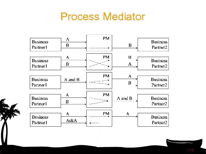 Process Mediator 119 