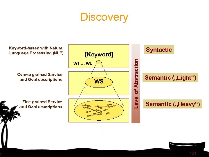 Discovery {Keyword} W 1 … WL Coarse grained Service and Goal descriptions Fine grained