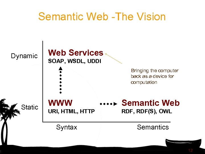 Semantic Web -The Vision Dynamic Web Services SOAP, WSDL, UDDI Bringing the computer back
