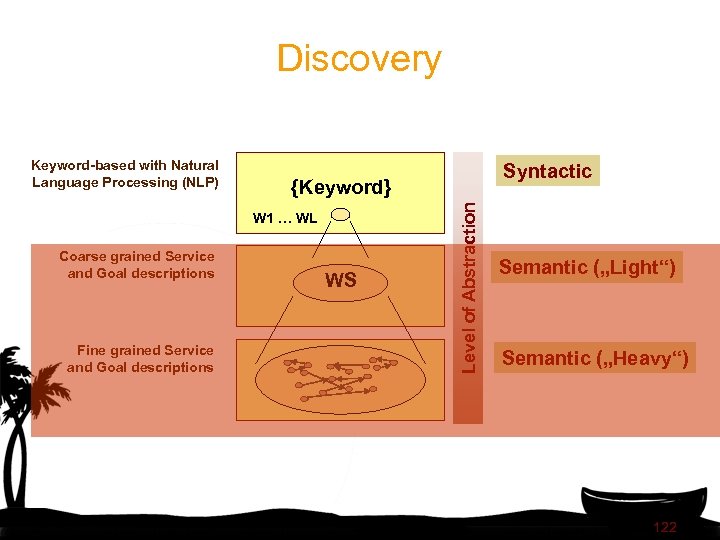 Discovery {Keyword} W 1 … WL Coarse grained Service and Goal descriptions Fine grained