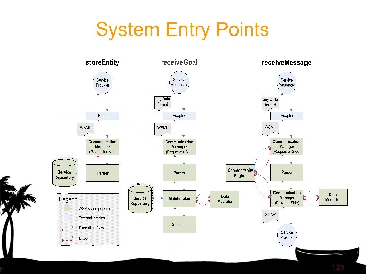 System Entry Points 125 