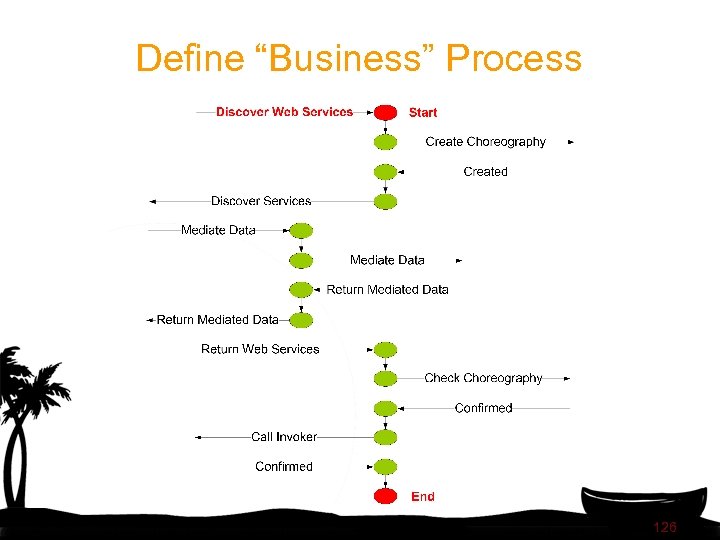 Define “Business” Process 126 