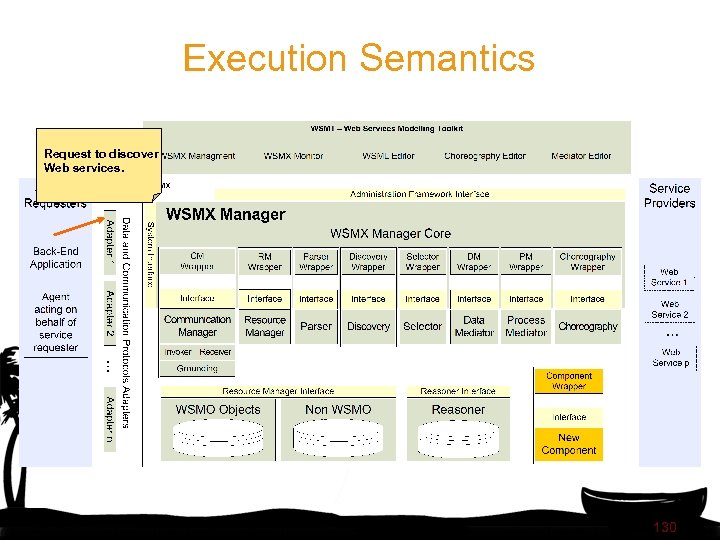 Execution Semantics Request to discover Web services. 130 