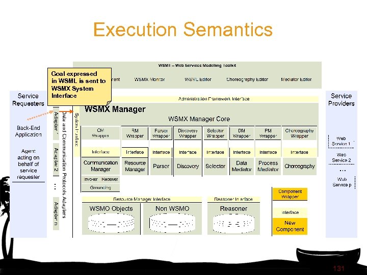 Execution Semantics Goal expressed in WSML is sent to WSMX System Interface 131 