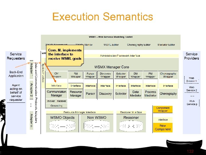 Execution Semantics Com. M. implements the interface to receive WSML goals 132 
