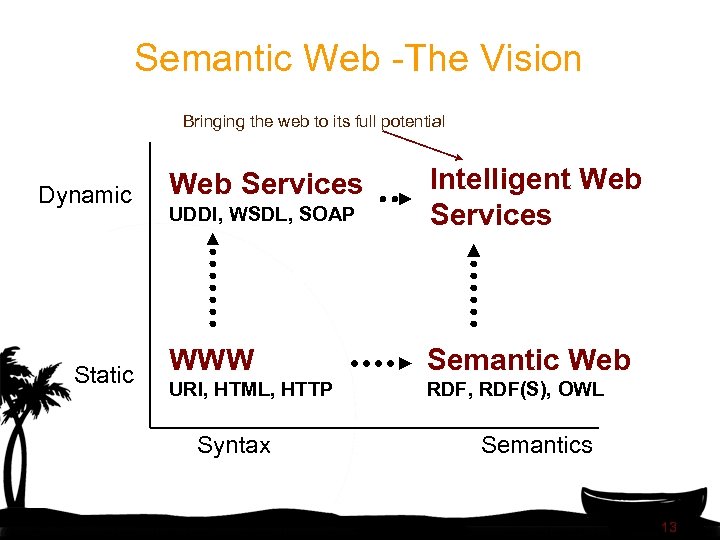 Semantic Web -The Vision Bringing the web to its full potential Dynamic Static UDDI,