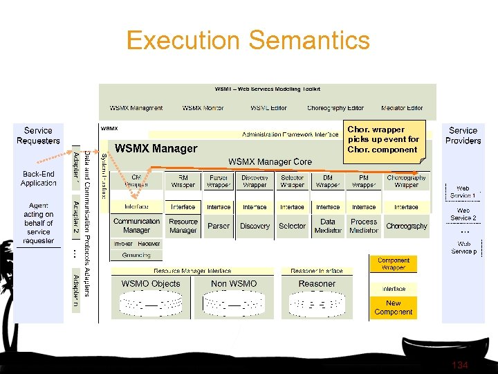 Execution Semantics Chor. wrapper picks up event for Chor. component 134 